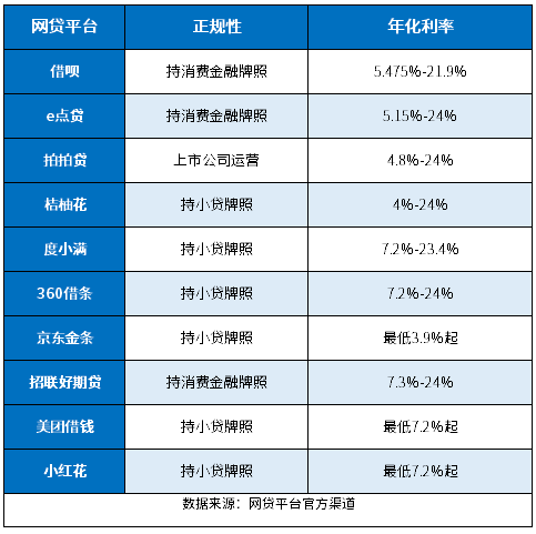 正规低息网贷app有哪些