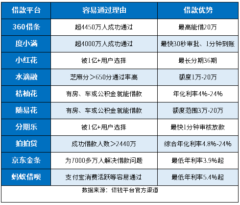 十大容易通过的借款app