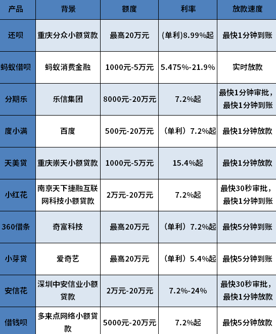 2024哪些小额贷款比较好 2024哪些小额贷款比较好