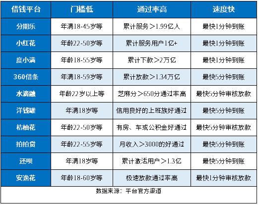 哪个平台借钱好通过