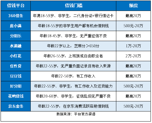 征信太乱怎么借到钱