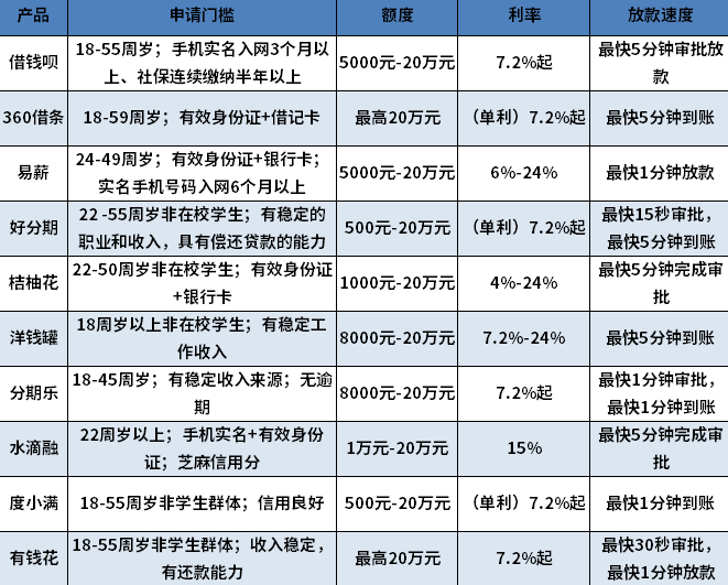 怎么快速借款10000急用