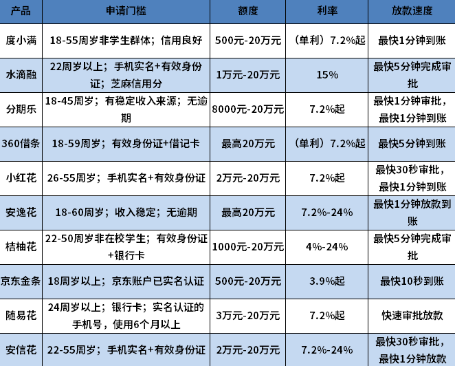 哪款贷款软件门槛低