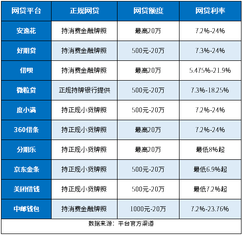 正规网贷平台一览表 正规网贷平台一览表