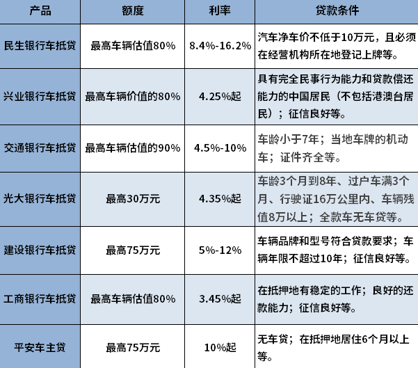 银行汽车抵押贷款汇总