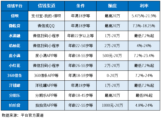 有征信问题从哪可以借钱 有征信问题从哪可以借钱