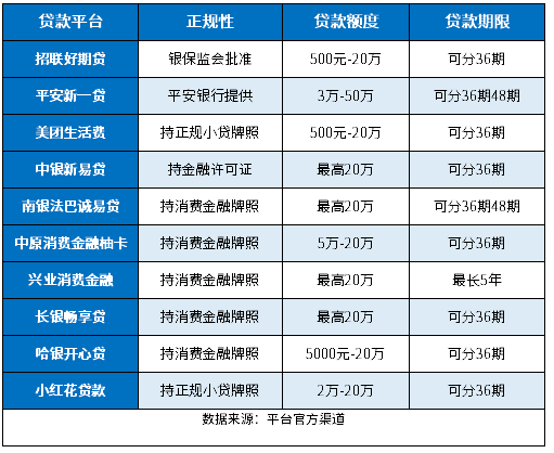 可分36期48期正规贷款