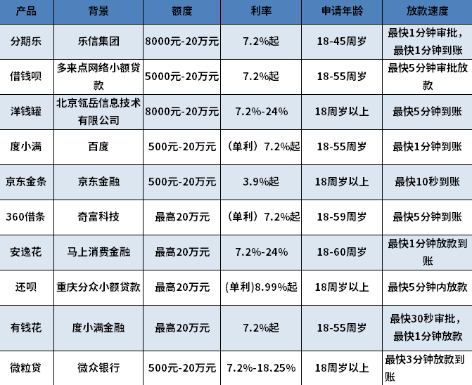 18岁能借的良心贷款有哪些