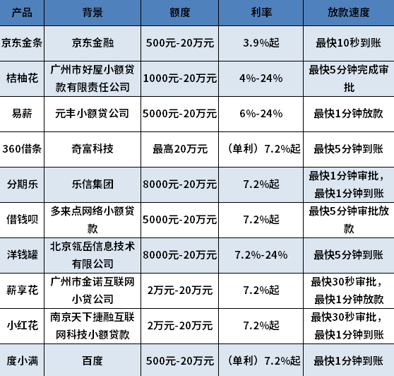 利率低的借款平台有哪些