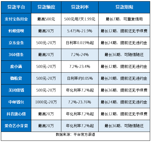 小额短期用钱哪个平台好利率低