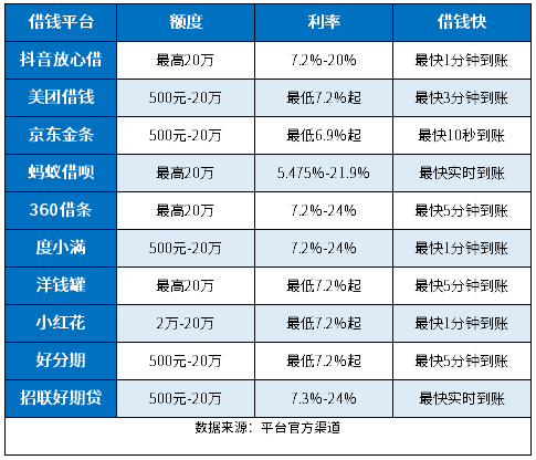 像微粒贷一样的借钱快的还有哪些