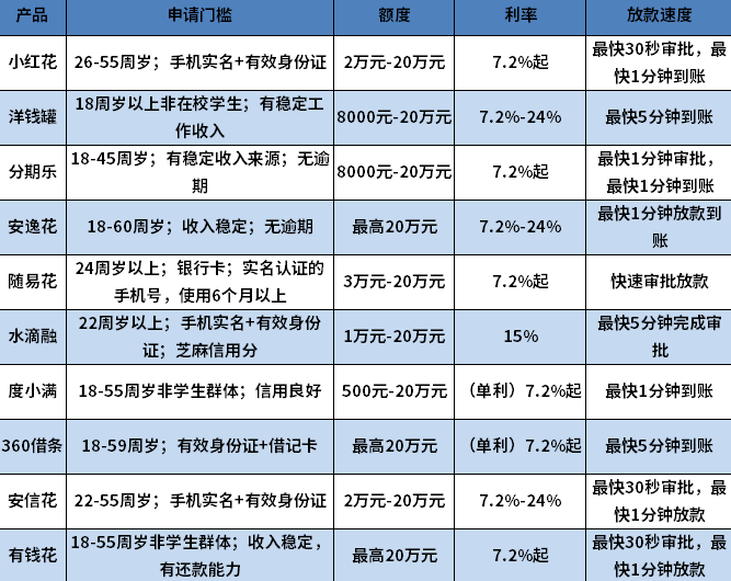 好通过的借款 好通过的借款