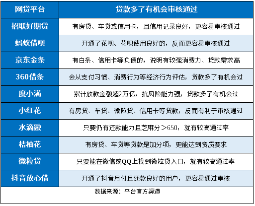 贷款多了哪些网贷还能审核通过