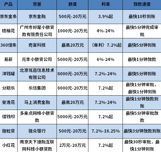 利率低的正规网贷