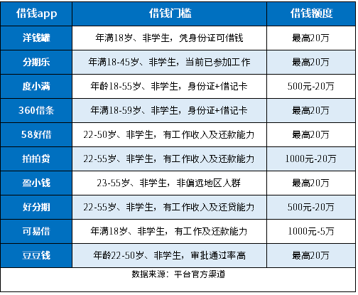 试了几十个app都借不到钱