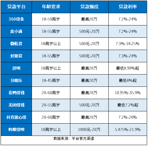 年满20周岁可以申请的贷款