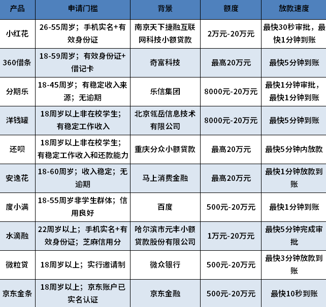 资质正规的合法网贷平台