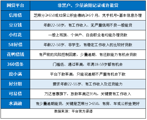 逾期黑户能办什么网贷