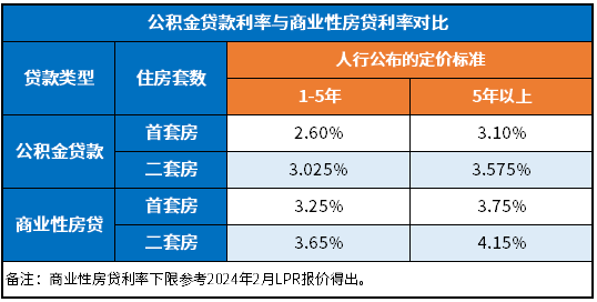 公积金贷款利率是固定的还是浮动的