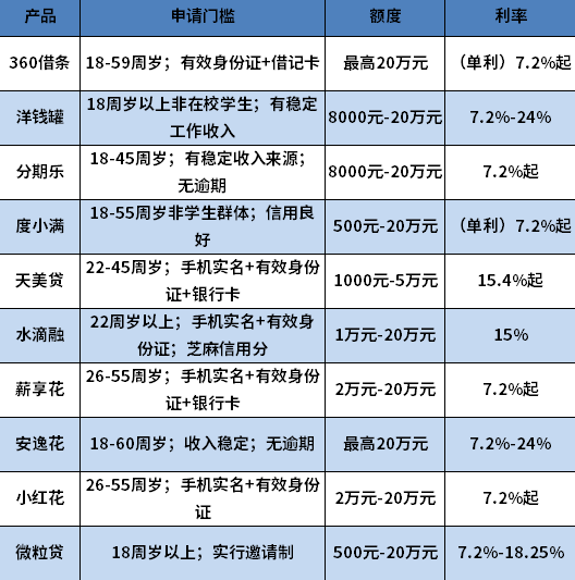 审批要求低的网贷