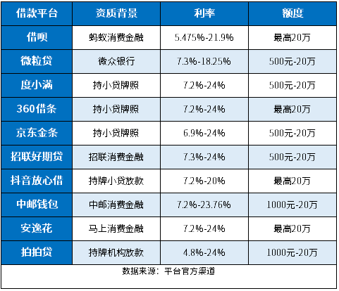 借款平台哪个靠谱利息低