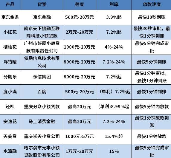 十大正规应急借款 十大正规应急借款