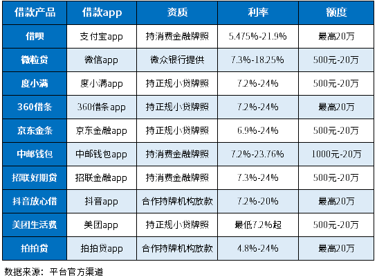 借款app良心排名