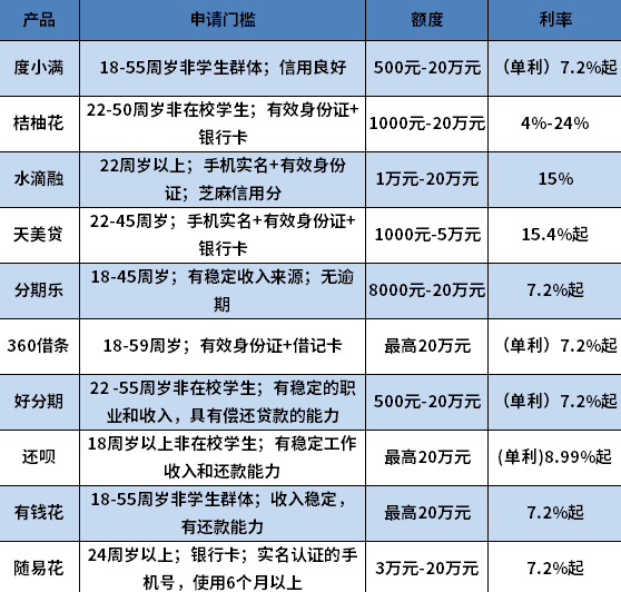 审批通过率高的网贷有哪些