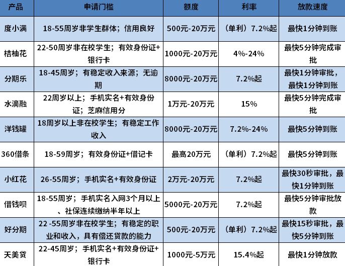 2024最快放款的网贷