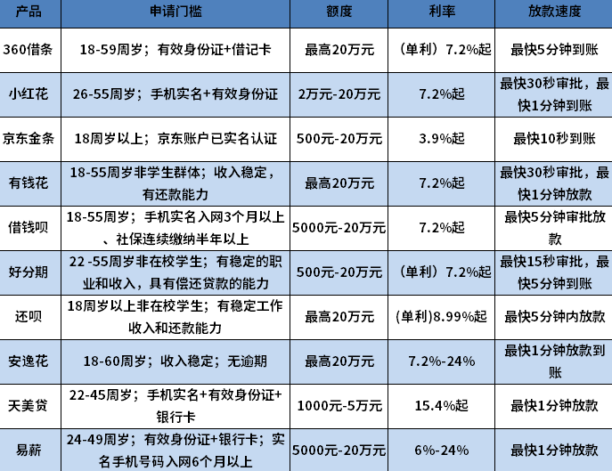征信花也能下款的借钱APP