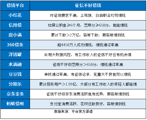 征信不好可以在哪些平台借钱