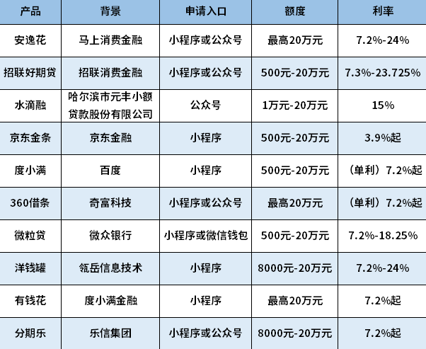 微信借钱平台有哪些