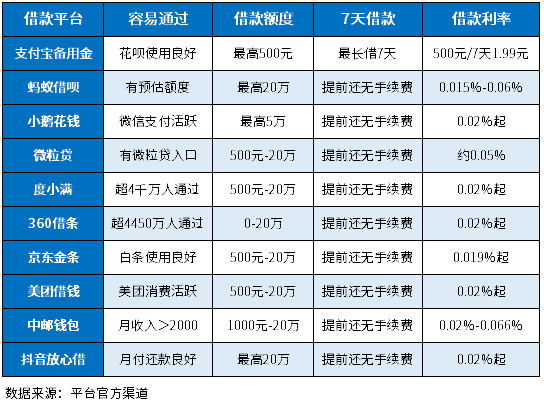 七天借款容易通过的app