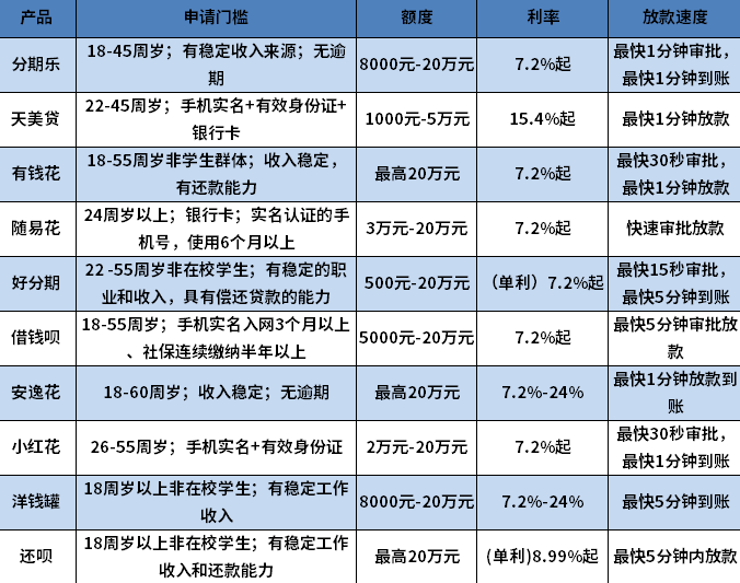 借款10000元马上放款