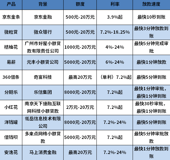 借钱哪个平台利息低