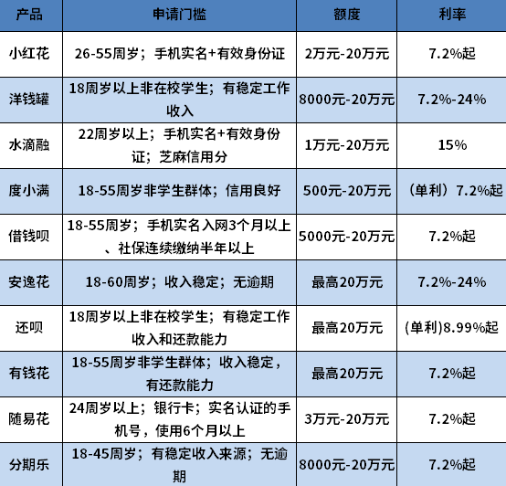 无征信还能下款的贷款