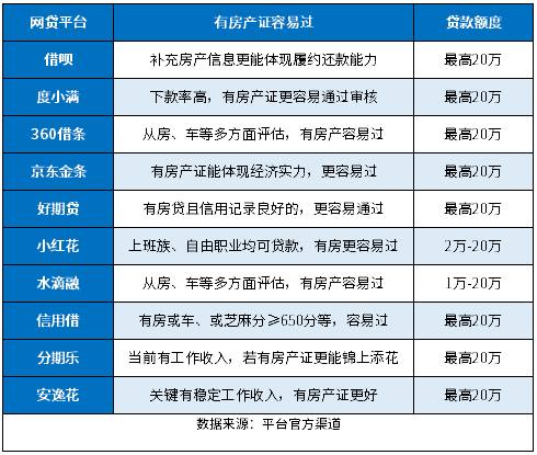 有房产证必过的网贷不存在