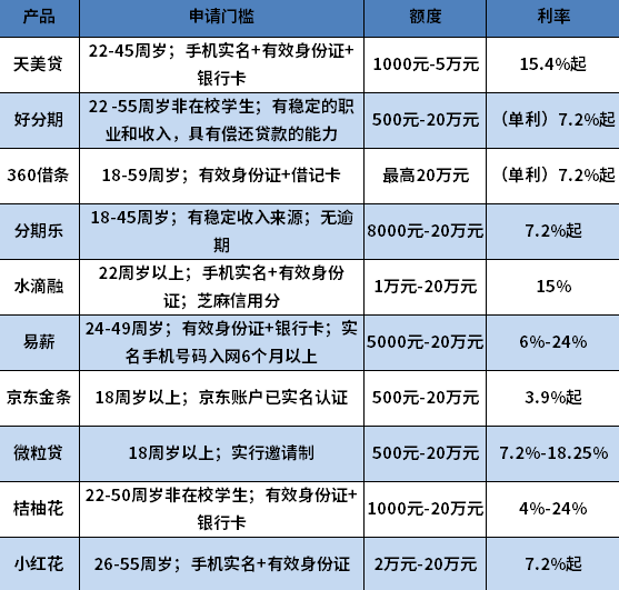 成功率高的贷款有哪些