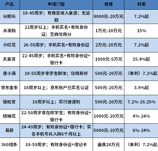 白户也能下款的网贷