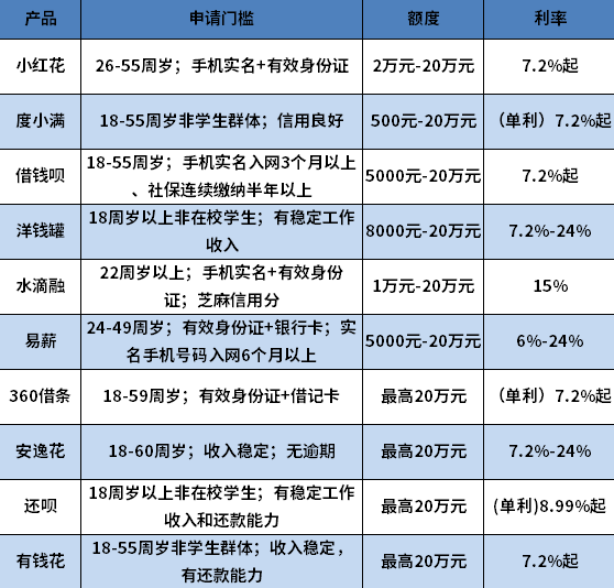 秒通过的小额贷款