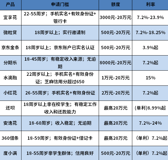 2024征信花还能通过的网贷