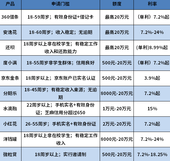 国家认可的10家正规网贷 国家认可的10家正规网贷