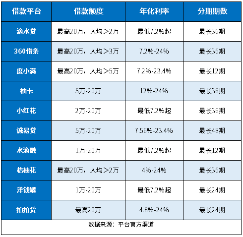 有没有低利息借款几万的