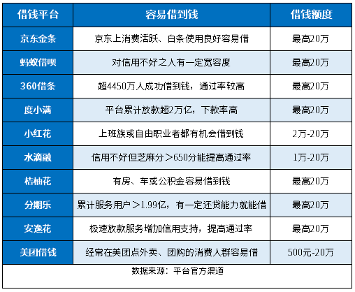 信用不好哪个平台能借到钱 信用不好哪个平台能借到钱
