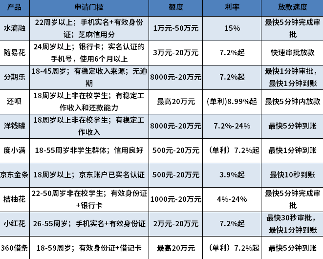 网贷哪些好通过 网贷哪些好通过