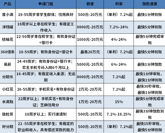 急用5万哪里可以批