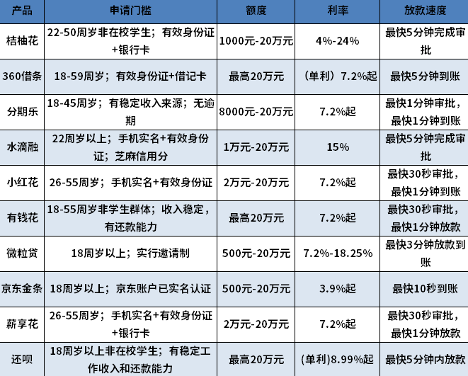 高通过率的贷款有哪些 高通过率的贷款有哪些