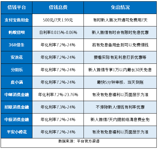 支付宝免费借钱平台