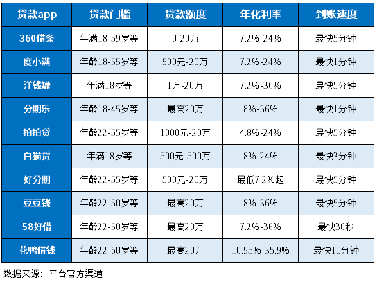 十大容易贷款的app