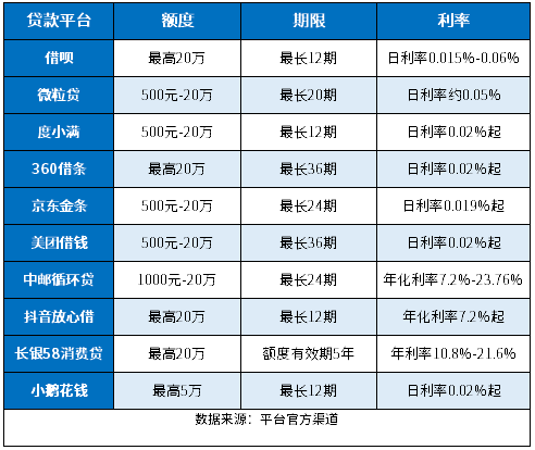 一个月周转的小贷